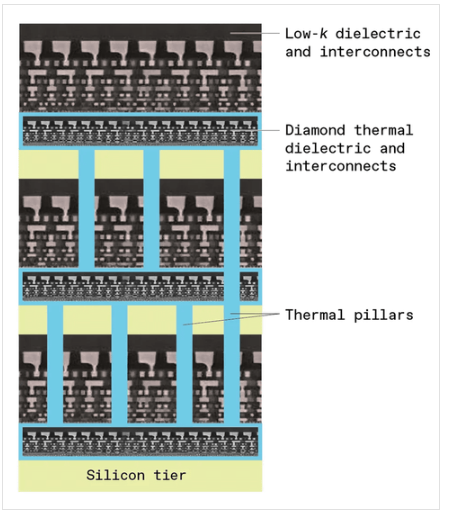 다이아몬드 층과 열전도 기둥으로 구성된 '열의 골조(thermal scaffolding)' 구조 모식도. 다층 반도체 칩 내부에서 열이 위로 빠르게 전달되도록 설계돼 있다. ⓒ데일리포스트=이미지 제공/Srabanti Chowdhury&nbsp;