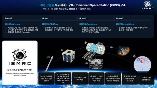 로봇 기반 무인우주정거장 우주 실증 계획 시나리오 
