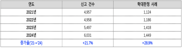 최근 4년간 장애인학대 신고 및 학대판정 현황 / 보건복지부-서영석 의원실 재구성