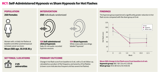 자기최면을 통한 핫플래시 점수 감소 추이 ⓒ데일리포스트=이미지 제공/JAMA Network Open