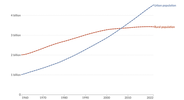 연구팀은 도시 인구가 증가하고 있음을 지적했다. ⓒ데일리포스트=이미지 제공/Biological Reviews