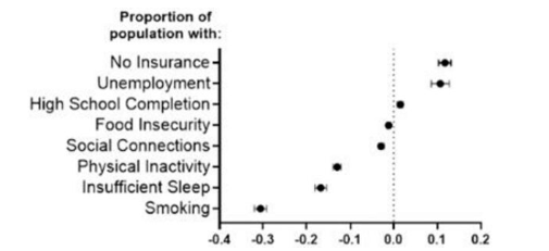 수면 시간과 기대수명의 연관성은 식단이나 운동 등 다른 여러 요인보다 더 강하게 나타났다. 다만 그래프에서 보듯 신체 활동과 사회적 관계 역시 기대수명에 영향을 미쳤다. ⓒ데일리포스트=이미지 제공/Sleep Advances(2025)