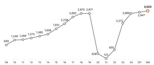 ⓒ데일리포스트=2026년 아웃바운드 관광객 수요 예측 이미지 제공/ 야놀자리서치
