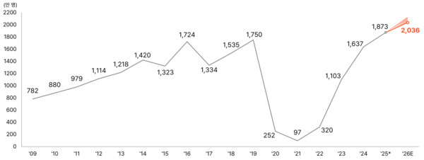 ⓒ데일리포스트=2026년 인바운드 관광객 수요 예측 이미지 제공/ 야놀자리서치