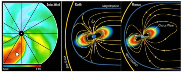 빠른 태양풍 구조가 지구(2019년)와 천왕성(1986년 보이저 2)에서 나타난 영향을 비교한 도식.&nbsp;ⓒ데일리포스트=이미지 제공/Geophysical Research Letters(2025)