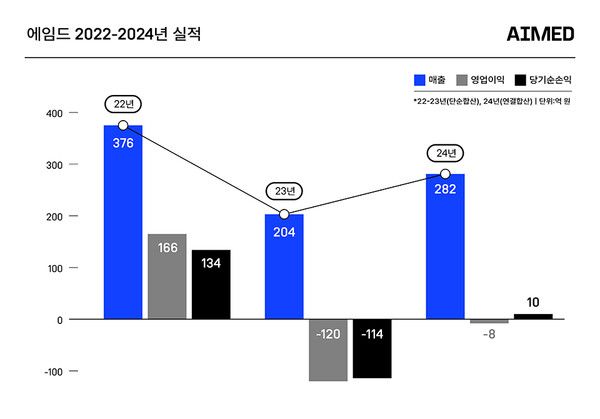 ©데일리포스트=이미지 출처 / 에임드