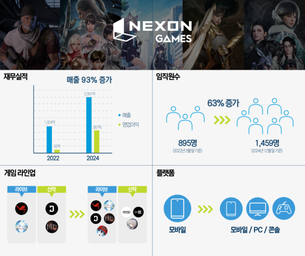 ©데일리포스트=이미지 출처 / 넥슨