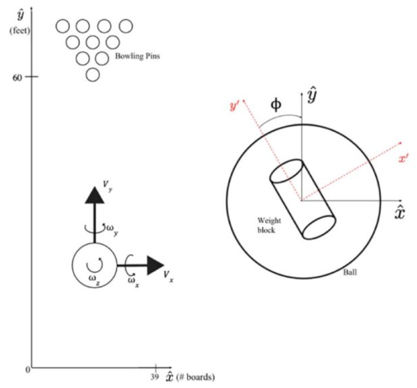 볼링공 궤적 시뮬레이션 모델:USBC 공인 레인은 39개의 보드로 구성되며, 각 보드의 폭은 약 2.73cm다. 공의 회전, 속도, 무게 중심 등을 반영해 궤적을 계산한다.&nbsp;ⓒ데일리포스트=이미지 제공/AIP Advances