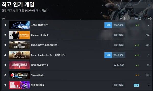 ©데일리포스트=이미지 출처 / 시프트업