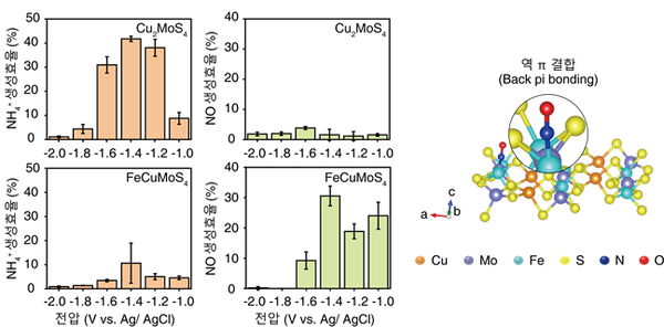 촉매 종류에 따른 일산화질소, 암모니아 신호물질 생성 비율 변화 실험 결과 (왼쪽) 및 철과 일산화질소 간 강한 결합을 보여주는 전산모사 결과 (오른쪽)&nbsp;ⓒ데일리포스트=이미지 제공/KAIST