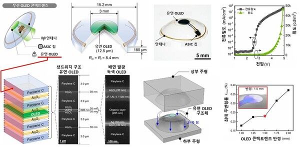 무선 OLED 콘택트렌즈 모식도와 실제 기기&nbsp;&nbsp;ⓒ데일리포스트=이미지 제공/KAIST