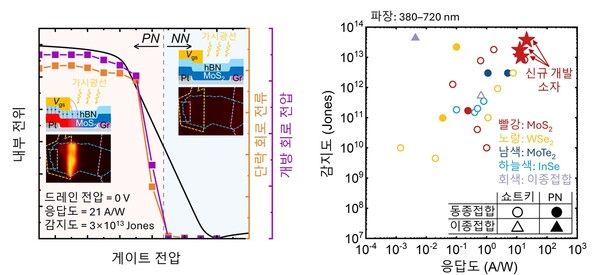 연구 요약 및 기존 보고된 무전력 광센서와 비교한 신규 개발 무전력 광센서의 광전기적 특성. 기존 광센서들과 비교해 우수한 광 성능 (응답도와 감지도)을 보인다.&nbsp;ⓒ데일리포스트=이미지 제공/&nbsp;KAIST