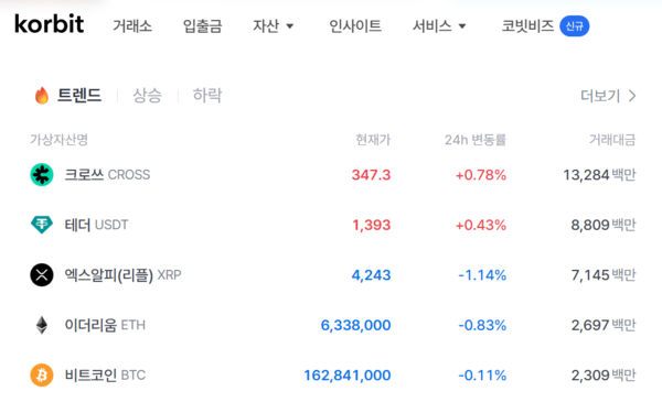 ⓒ데일리포스트=이미지 제공/ 코빗