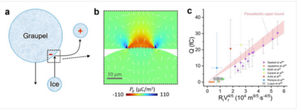 번개 등 얼음 전기화 현상에서 나타나는 플렉소일렉트릭 효과&nbsp;ⓒ데일리포스트=이미지 제공/Nature Physics