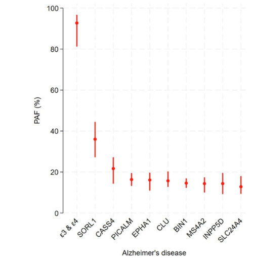 알츠하이머병 위험 유전자별 인구 기여도 추정 결과. APOE 3형과 4형 변이가 전체 환자군에서 가장 큰 비중을 차지하는 것으로 분석됐다.&nbsp;ⓒ데일리포스트=이미지 제공/npj Dementia(2026)