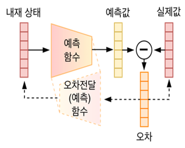 예측 부호화(PC) 모듈