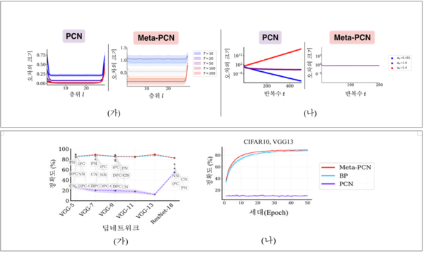 (사진 上) 예측 부호화 모델 오차의 불안정성 분석 (사진 下) 예측 부호화 모델 성능비교