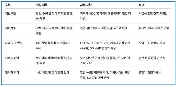 디지털 플랫폼 개편 및 사업 전략 주요내용 요약 / 데일리포스트 재구성