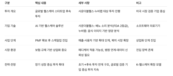 네이버 D2SF 글로벌 디지털 헬스케어 투자 확대 주요내용 요약 표 / 데일리포스트 재구성