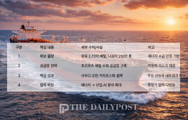에너지 공급망 확보 및 협력 전략 요약표 / 데일리포스트 재구성