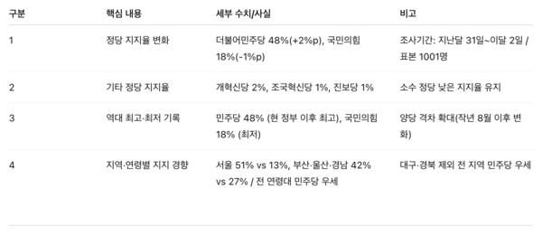 정당 지지율 및 여론조사 결과 요약표 / 데일리포스트 재구성