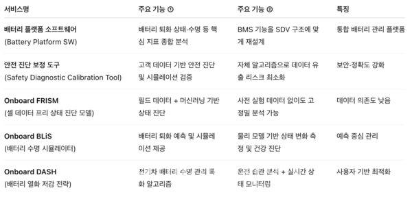 LG에너지솔루션 소프트웨어 5종 요약표 / 데일리포스트 재구성