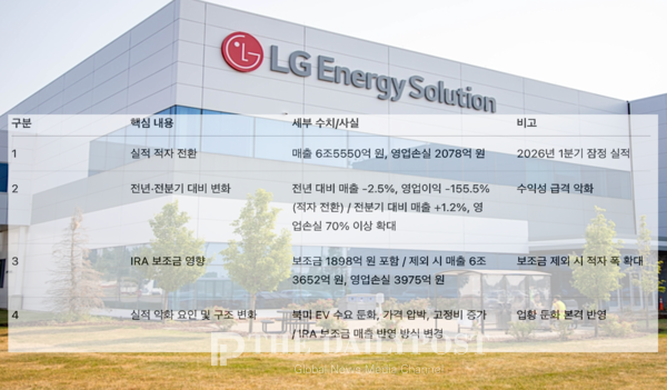 ©데일리포스트=LG에너지솔루션 2026년 1분기 실적 요약표 / 데일리포스트 재구성