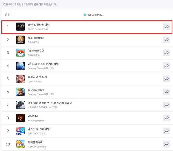 ⓒ데일리포스트=이미지 출처/ 카카오게임즈