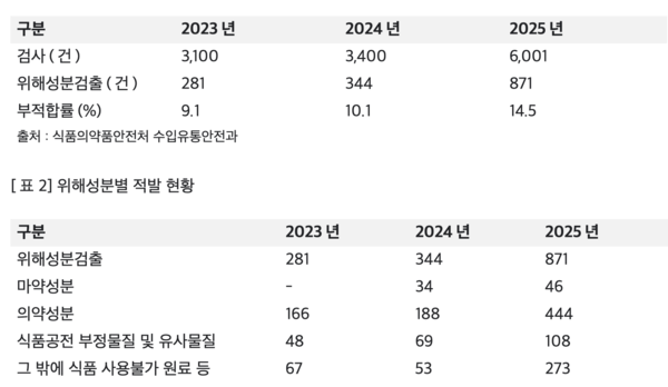 표1-(上) 연도별 적발 현황 / 표2-(下) 위해성분별 적발 현황 / 식품의약품안전처 수입유통안전과 제공
