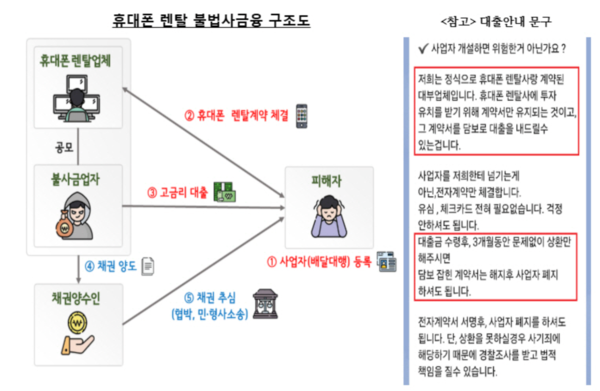 휴대폰 렌탈 불법사금융 구조도 / 금융감독원 제공