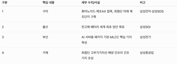 영남권 첨단산업 투자 계획 요약표