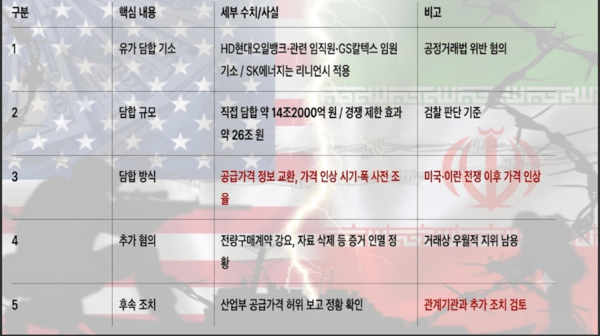 &nbsp;정유사 유가 담합 기소 사건 요약표 / 데일리포스트 재구성​​​​​​​&nbsp;&nbsp;※ 수치(14조2000억 원, 26조 원)와 기소 대상, 리니언시 적용, 추가 혐의 및 후속 조치 등은 원문과 대조해 정확하게 반영했습니다.