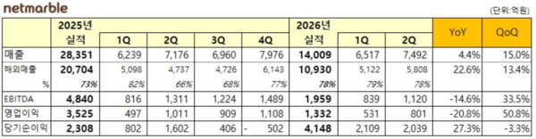 [참고]넷마블_2026년 2분기 실적(표) / 넷마블 제공