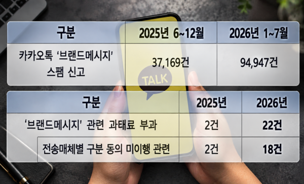 (요약표上)카카오톡 '브랜드메시지' 스팸신고 현황-(요약표下)카카오톡 '브랜드메시지' 관련 과태료 현황 / 방송미디어통신위원회 제출자료-이훈기 의원실 재구성