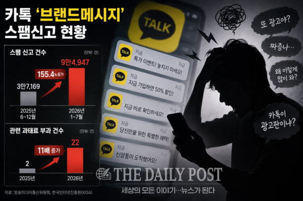 ©데일리포스트=카톡 ‘브랜드메시지’ 스팸 신고 9만5000건 육박 / 데일리포스트 편집