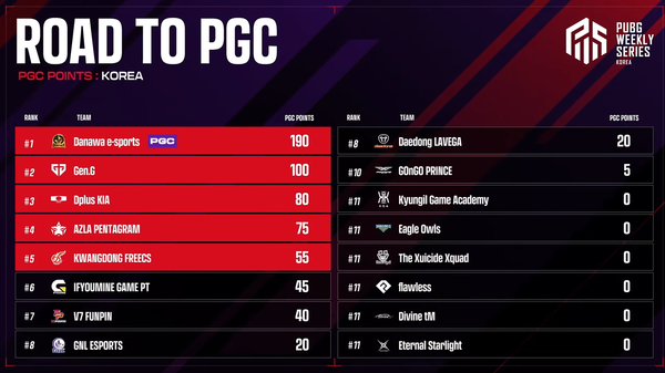 ©AP신문(AP뉴스)/ 이미지 제공 = 크래프톤 ▲3주차까지의 PGC 포인트 순위