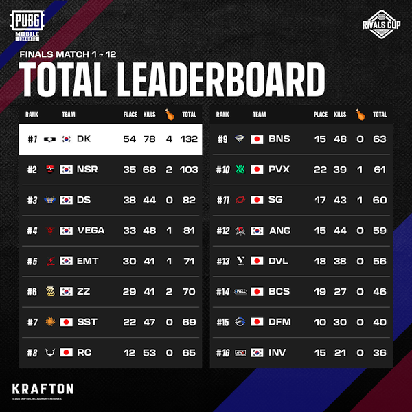 ©AP신문(AP뉴스)/ 이미지 제공 = 크래프톤 ▲'배틀그라운드 모바일 라이벌스컵 2023' 최종 리더 보드