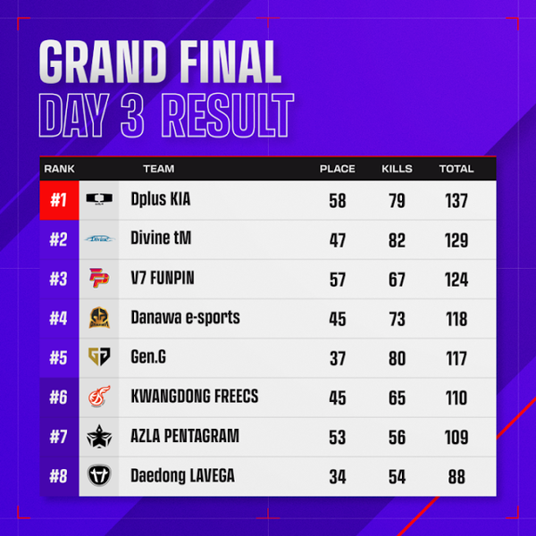 ©AP신문(AP뉴스)/ 이미지 제공 = 크래프톤 ▲'PWS 2023: 코리아 페이즈 2' 그랜드 파이널 3일차 리더 보드