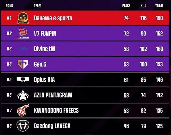 ©AP신문(AP뉴스)/ 이미지 제공 = 크래프톤 ▲'PWS 2023: 코리아 페이즈 2' 그랜드 파이널 최종 리더 보드