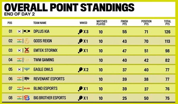 ©AP신문(AP뉴스)/ 이미지 제공 = 크래프톤 ▲'BGMI 한국-인도 인비테이셔널' 2일차 리더 보드