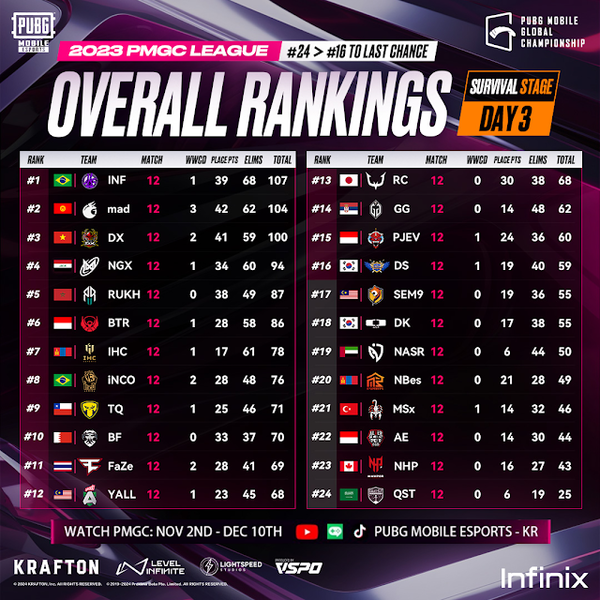 ​©AP신문(AP뉴스)/ 이미지 제공 = 크래프톤 ▲PMGC 2023 서바이벌 스테이지 최종 순위​