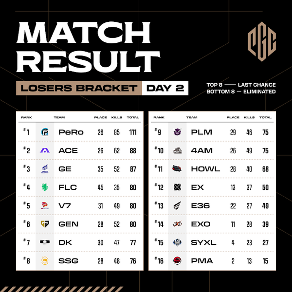 ©AP신문(AP뉴스)/ 이미지 제공 = 크래프톤 ▲PGC 2023 루저 브래킷 최종 순위