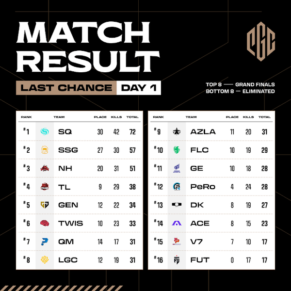 ©AP신문(AP뉴스)/ 이미지 제공 = 크래프톤 ▲PGC 2023 라스트 찬스 1일차 리더 보드