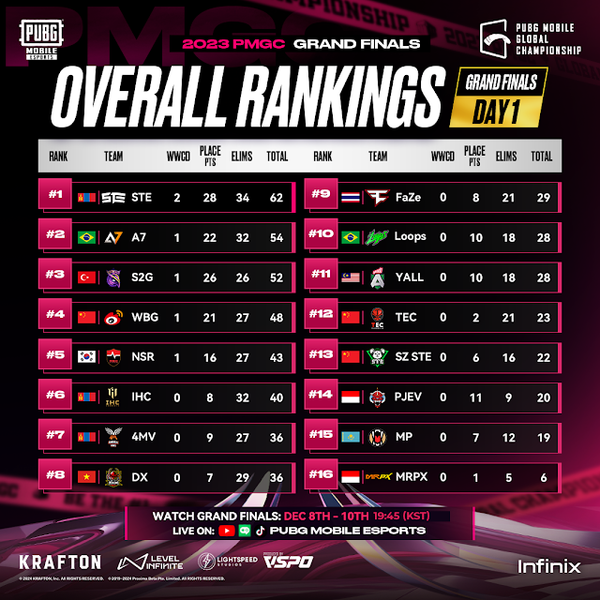 ©AP신문(AP뉴스)/ 이미지 제공 = 크래프톤 ▲'PMGC 2023' 그랜드 파이널 1일차 순위​