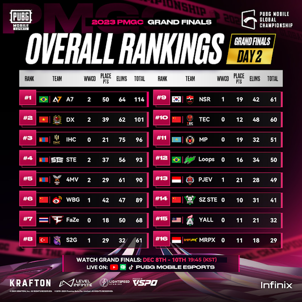 ©AP신문(AP뉴스)/ 이미지 제공 = 크래프톤 ▲PMGC 2023 그랜드 파이널 2일차 순위