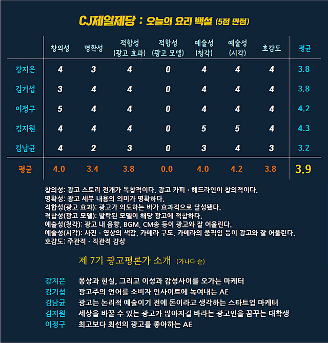 [AP신문 광고평론 No.787] CJ제일제당 광고 ⓒAP신문(AP뉴스)