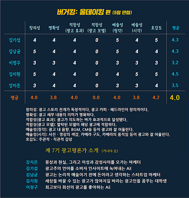 [AP신문 광고평론 No.809] 버거킹 광고 ⓒAP신문(AP뉴스)