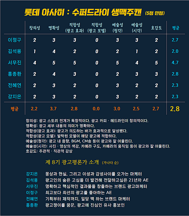 [AP신문 광고평론 No.841]  롯데 아사히 광고 ⓒAP신문(AP뉴스)