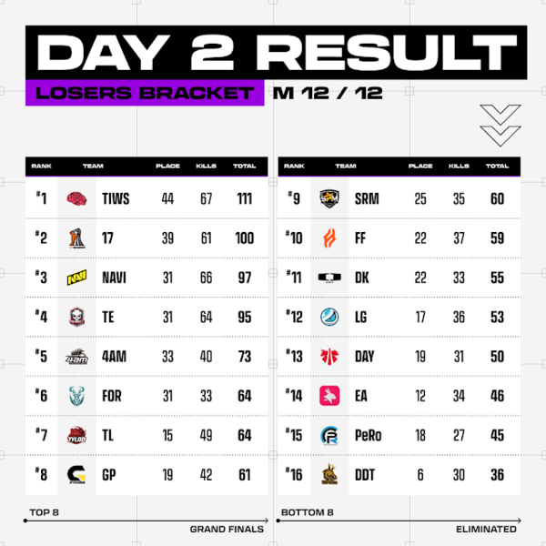 ©AP신문(AP뉴스)/ 이미지 제공 = 크래프톤 ▲PGS2 패자 브래킷 최종 순위