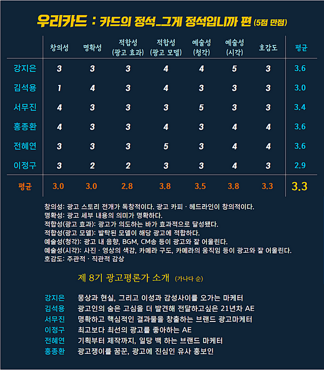 [AP신문 광고평론 No.863] 우리카드 광고 ⓒAP신문(AP뉴스)